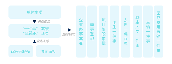 向用戶需求側(cè)導(dǎo)向轉(zhuǎn)變,由單體事項申報逐步整合為"一件事"套餐服務(wù)