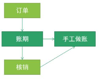 新手小白產品人數字化轉型必看 5分鐘搞定企業財務中心模塊的原理與設計實踐