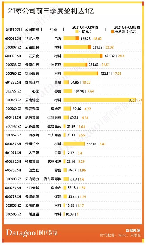 a股資本地圖昆明篇 31家公司上市,市值逾七千億,超六成為細(xì)分領(lǐng)域龍頭