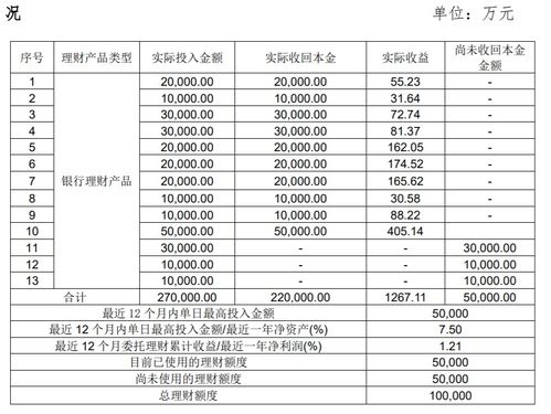 寧夏建材收回理財產品本金5億元及收益405萬元