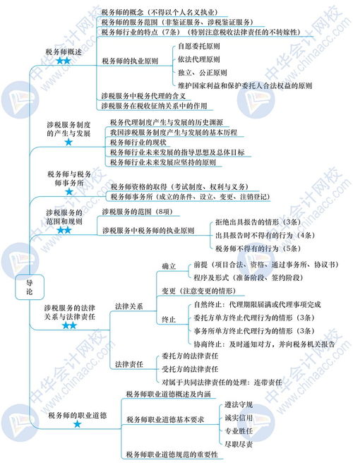 2020年稅務(wù)師備考干貨 涉稅服務(wù)實務(wù) 思維導(dǎo)圖下載