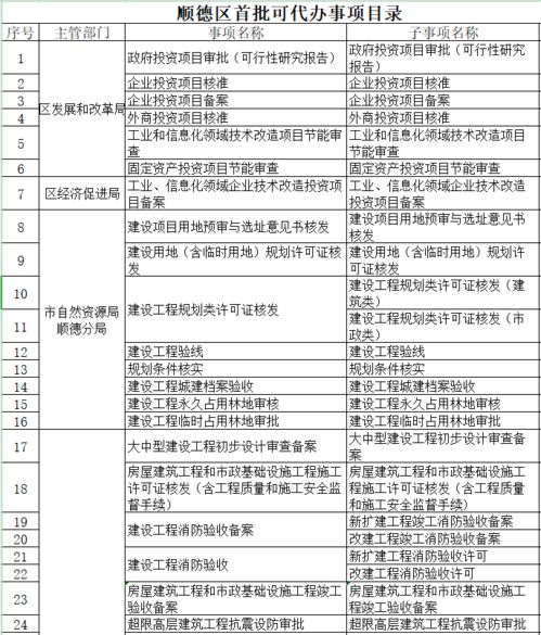 代辦 事項(xiàng)增至133個(gè) 順德工程建設(shè)項(xiàng)目審批代辦服務(wù) 增量提質(zhì)